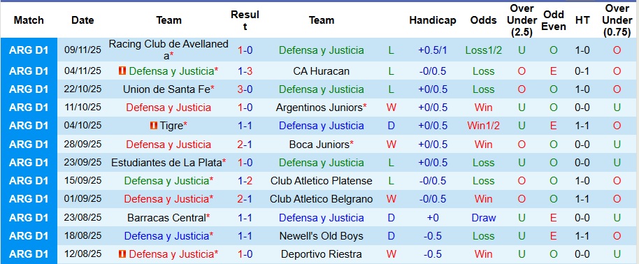 Nhận định, Soi kèo Defensa y Justicia vs Independiente Rivadavia 3h ngày 18/11: Không có bất ngờ - Ảnh 1