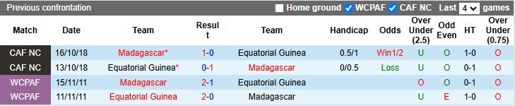 Nhận định, Soi kèo Madagascar vs Guinea Xích đạo 21h00 ngày 17/11: Tiếp đà thăng hoa - Ảnh 1