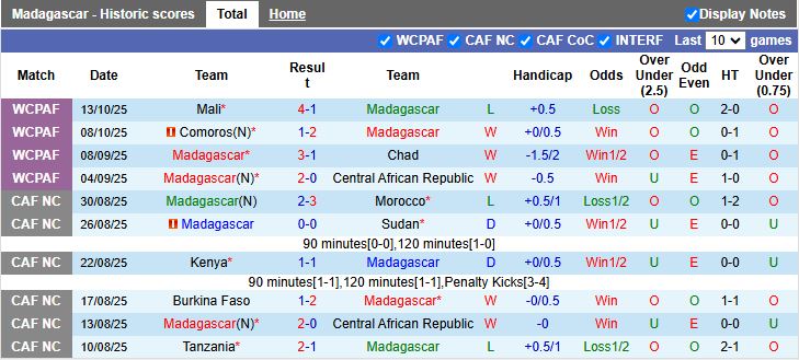 Nhận định, Soi kèo Madagascar vs Guinea Xích đạo 21h00 ngày 17/11: Tiếp đà thăng hoa - Ảnh 2