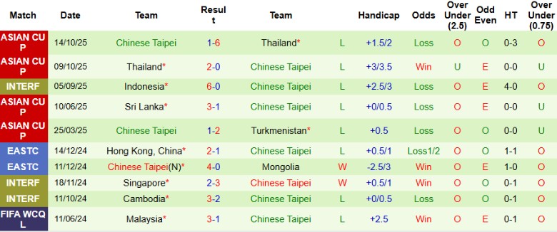 Nhận định, Soi kèo Turkmenistan vs Đài Loan, 20h45 ngày 18/11: Ngôi đầu vững chắc - Ảnh 4