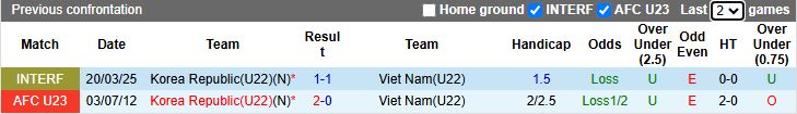 Nhận định, Soi kèo U22 Việt Nam vs U22 Hàn Quốc 14h30 ngày 18/11: Vô địch được không? - Ảnh 1