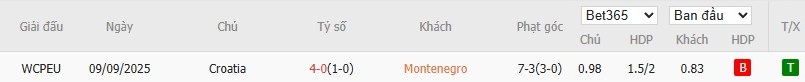 Soi kèo phạt góc Montenegro vs Croatia, 2h45 ngày 18/11 - Ảnh 4