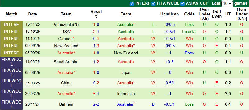 Nhận định, Soi kèo Colombia vs Australia 8h ngày 19/11: Chiến thắng vừa đủ - Ảnh 2