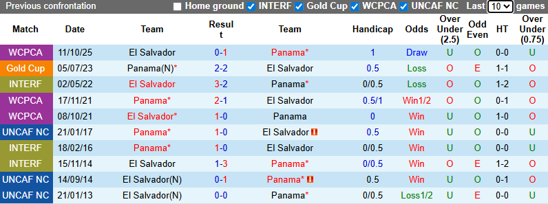 Nhận định, Soi kèo Panama vs El Salvador 8h ngày 19/11: Không có bất ngờ - Ảnh 3