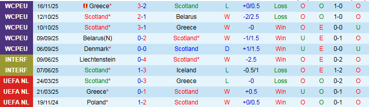 Nhận định, Soi kèo Scotland vs Đan Mạch 2h45 ngày 19/11: Khó thắng trên sân nhà - Ảnh 2