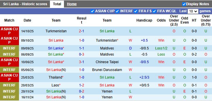 Nhận định, Soi kèo Sri Lanka vs Thái Lan 17h15 ngày 18/11: 3 điểm bắt buộc - Ảnh 2