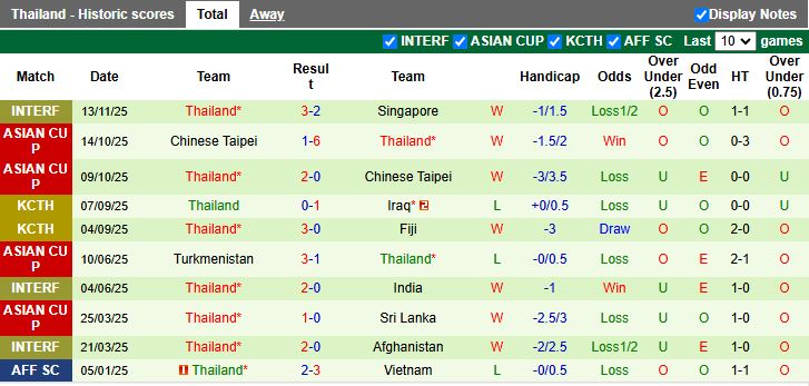 Nhận định, Soi kèo Sri Lanka vs Thái Lan 17h15 ngày 18/11: 3 điểm bắt buộc - Ảnh 3
