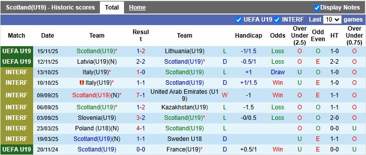 Nhận định, Soi kèo U19 Scotland vs U19 Anh 17h00 ngày 18/11: Chênh lệch trình độ - Ảnh 2