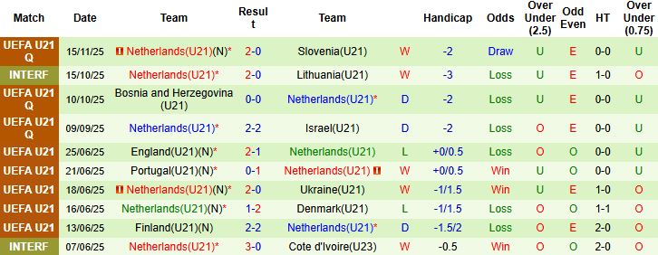 Nhận định, Soi kèo U21 Israel vs U21 Hà Lan 01h30 ngày 19/11: Chiến thắng cách biệt - Ảnh 2