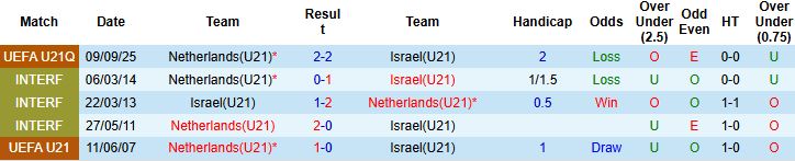 Nhận định, Soi kèo U21 Israel vs U21 Hà Lan 01h30 ngày 19/11: Chiến thắng cách biệt - Ảnh 4