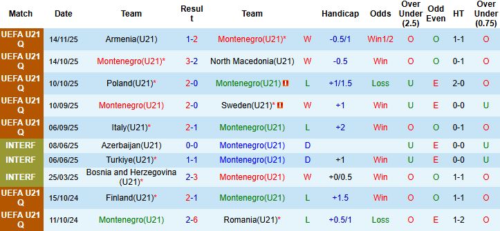 Nhận định, Soi kèo U21 Montenegro vs U21 Italia 00h30 ngày 19/11: Cửa dưới thắng kèo - Ảnh 3