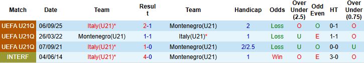 Nhận định, Soi kèo U21 Montenegro vs U21 Italia 00h30 ngày 19/11: Cửa dưới thắng kèo - Ảnh 4