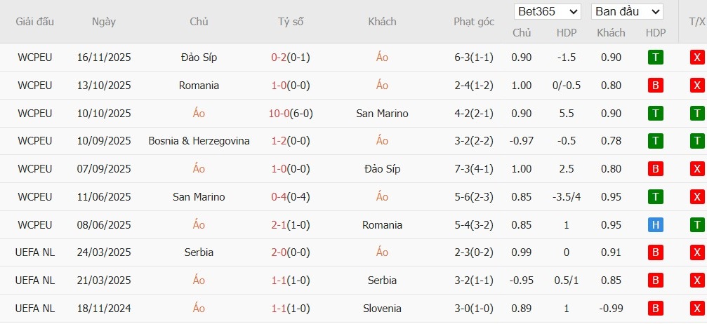Soi kèo phạt góc Áo vs Bosnia và Herzegovina, 2h45 ngày 19/11 - Ảnh 2