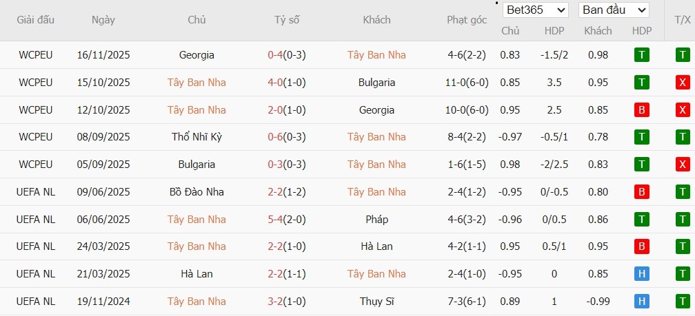 Soi kèo phạt góc Tây Ban Nha vs Thổ Nhĩ Kỳ, 2h45 ngày 19/11 - Ảnh 3