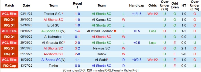 Nhận định, Soi kèo Al-Shorta SC vs Al Karkh, 21h00 ngày 20/11: Cạnh tranh ngôi đầu - Ảnh 3