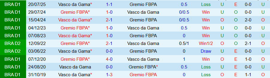 Nhận định, Soi kèo Gremio vs Vasco da Gama, 07h30 ngày 20/11: Nỗi sợ của đội khách - Ảnh 3