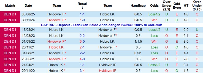 Nhận định, Soi kèo Hobro vs Hvidovre, 0h30 ngày 21/11: Cửa trên chiến thắng - Ảnh 2