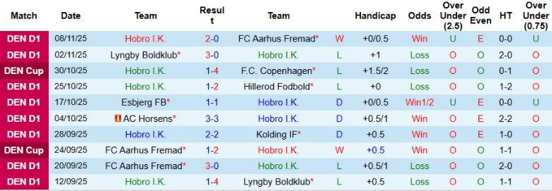 Nhận định, Soi kèo Hobro vs Hvidovre, 0h30 ngày 21/11: Cửa trên chiến thắng - Ảnh 3