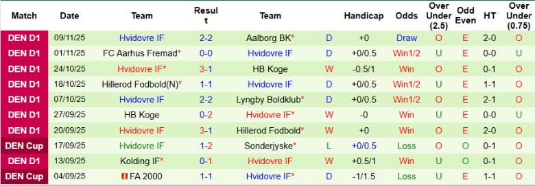 Nhận định, Soi kèo Hobro vs Hvidovre, 0h30 ngày 21/11: Cửa trên chiến thắng - Ảnh 4