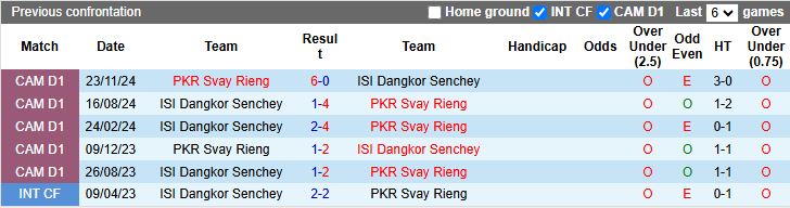 Nhận định, Soi kèo ISI Dangkor Senchey vs Svay Rieng 18h00 ngày 19/11: Vực sâu gặp đỉnh cao - Ảnh 1