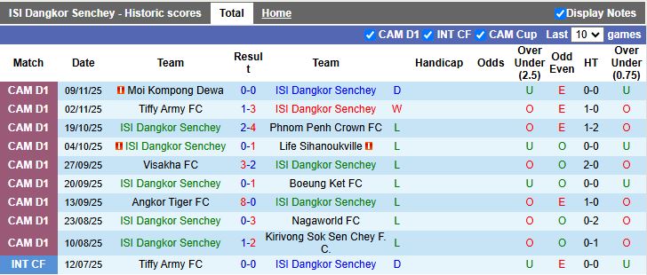Nhận định, Soi kèo ISI Dangkor Senchey vs Svay Rieng 18h00 ngày 19/11: Vực sâu gặp đỉnh cao - Ảnh 2