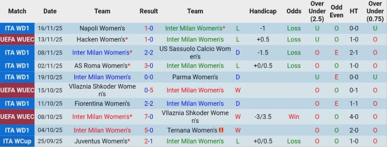 Nhận định, Soi kèo Nữ Inter vs Nữ Hacken, 0h00 ngày 20/11: Lợi thế to lớn - Ảnh 3