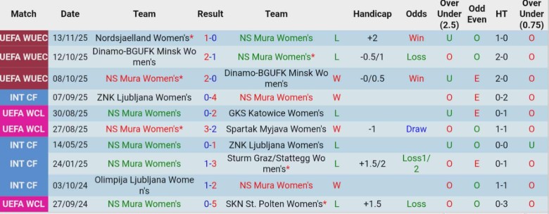 Nhận định, Soi kèo Nữ NS Mura vs Nữ Nordsjaelland, 0h00 ngày 20/11: Kết quả vừa đủ - Ảnh 3
