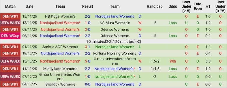 Nhận định, Soi kèo Nữ NS Mura vs Nữ Nordsjaelland, 0h00 ngày 20/11: Kết quả vừa đủ - Ảnh 4