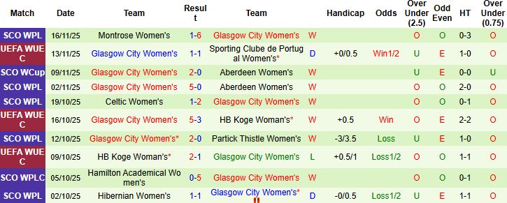 Nhận định, Soi kèo Nữ Sporting Lisbon vs Nữ Glasgow City 02h45 ngày 20/11: Bất phân thắng bại - Ảnh 2