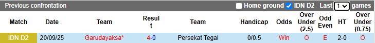 Nhận định, Soi kèo Persekat Tegal vs Garudayaksa 15h30 ngày 19/11: Khó tạo bất ngờ - Ảnh 1