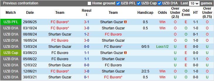 Nhận định, Soi kèo Shurtan Guzar vs Buxoro 18h00 ngày 19/11: Thời cơ thoát hiểm - Ảnh 1