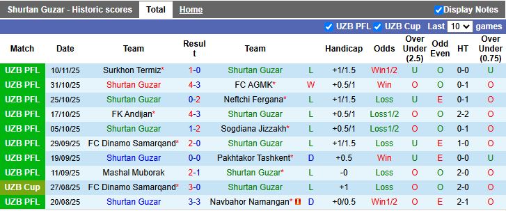 Nhận định, Soi kèo Shurtan Guzar vs Buxoro 18h00 ngày 19/11: Thời cơ thoát hiểm - Ảnh 2