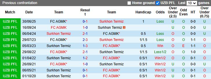Nhận định, Soi kèo Surkhon Termiz vs AGMK 18h00 ngày 20/11: Trụ hạng sớm - Ảnh 1