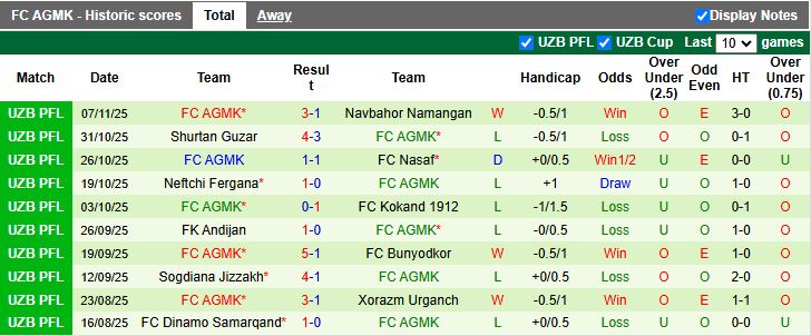 Nhận định, Soi kèo Surkhon Termiz vs AGMK 18h00 ngày 20/11: Trụ hạng sớm - Ảnh 3