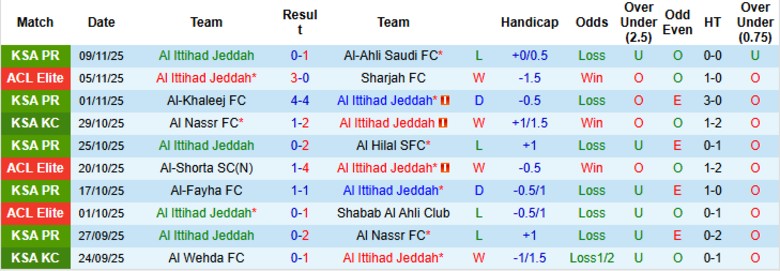 Nhận định, Soi kèo Al Ittihad vs Al-Riyadh, 22h15 ngày 21/11: Nhà vua thị uy - Ảnh 3