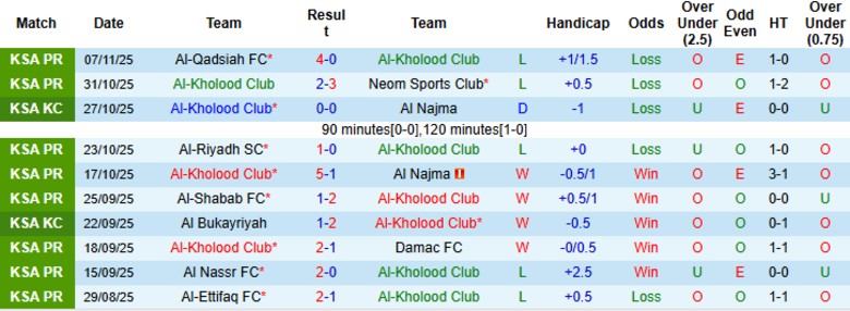 Nhận định, Soi kèo Al-Kholood Club vs Al-Hazem, 21h50 ngày 21/11: Nhấn chìm đối thủ - Ảnh 3