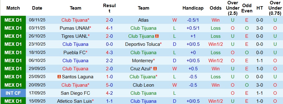 Nhận định, Soi kèo Club Tijuana vs Juarez 10h ngày 21/11: Ưu thế sân nhà - Ảnh 1
