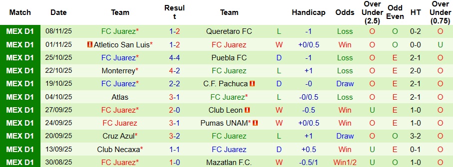 Nhận định, Soi kèo Club Tijuana vs Juarez 10h ngày 21/11: Ưu thế sân nhà - Ảnh 2