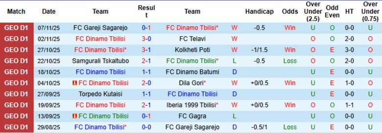 Nhận định, Soi kèo Dinamo Tbilisi vs Gagra, 22h00 ngày 21/11: Chiến thắng tuyệt đối - Ảnh 3