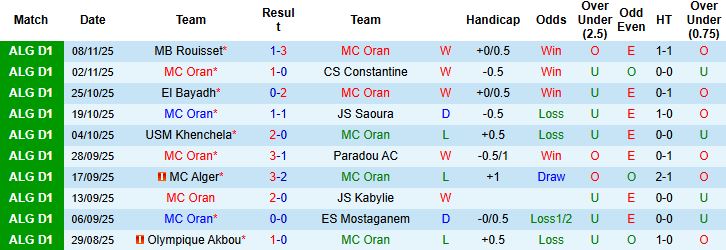 Nhận định, Soi kèo MC Oran vs ES Setif 01h00 ngày 21/11: Bắt nạt đội khách - Ảnh 3