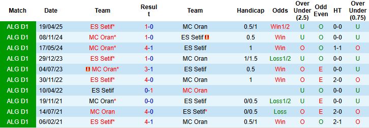 Nhận định, Soi kèo MC Oran vs ES Setif 01h00 ngày 21/11: Bắt nạt đội khách - Ảnh 4