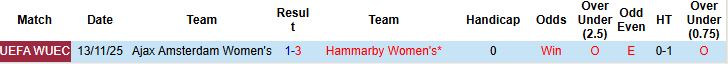 Nhận định, Soi kèo Nữ Hammarby vs Nữ Ajax 01h00 ngày 21/11: Tiếp đà hưng phấn - Ảnh 4