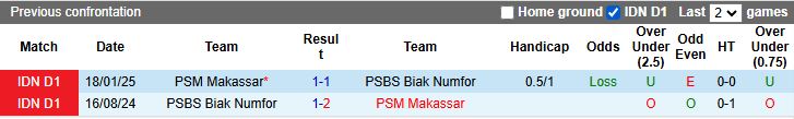 Nhận định, Soi kèo PSM Makassar vs PSBS Biak Numfor 15h30 ngày 21/11: Dễ có bất ngờ - Ảnh 1