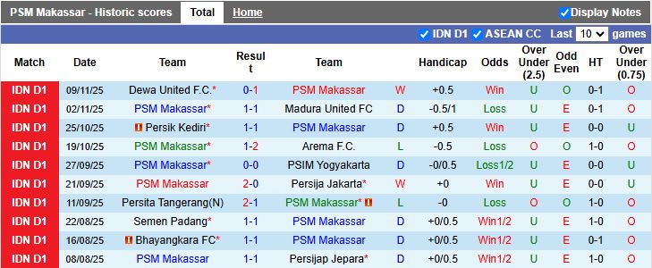 Nhận định, Soi kèo PSM Makassar vs PSBS Biak Numfor 15h30 ngày 21/11: Dễ có bất ngờ - Ảnh 2