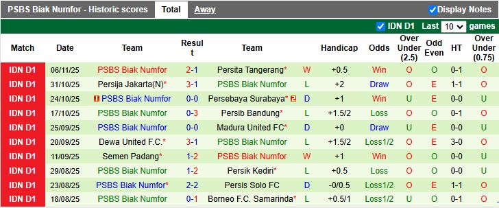 Nhận định, Soi kèo PSM Makassar vs PSBS Biak Numfor 15h30 ngày 21/11: Dễ có bất ngờ - Ảnh 3