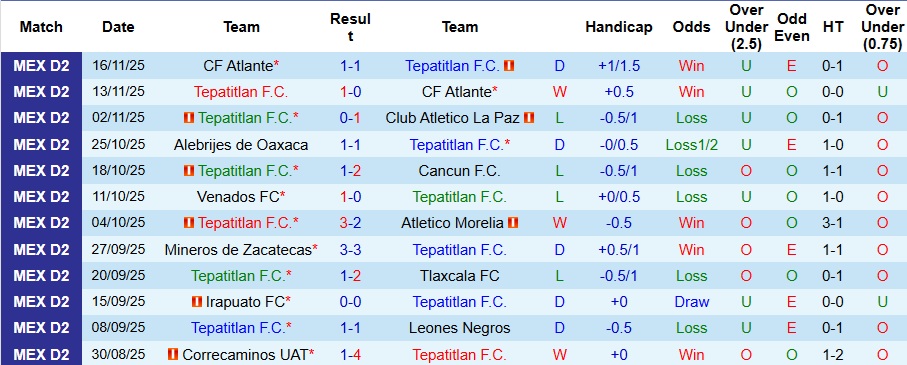 Nhận định, Soi kèo Tepatitlan vs Club Jaiba Brava 9h ngày 21/11: Khác có quà! - Ảnh 1