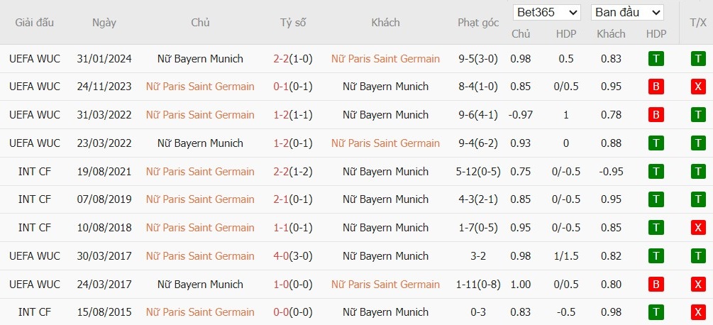 Soi kèo phạt góc Nữ PSG vs Nữ Bayern Munich, 3h ngày 21/11 - Ảnh 4