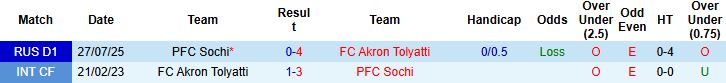 Nhận định, Soi kèo Akron Tolyatti vs Sochi 22h30 ngày 21/11: Tin vào chủ nhà - Ảnh 4