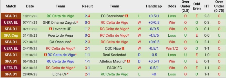 Nhận định, Soi kèo Alaves vs Celta Vigo, 20h00 ngày 22/11: Thắng lợi tối thiểu - Ảnh 4