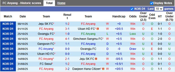 Nhận định, Soi kèo Anyang vs Suwon 12h00 ngày 22/11: Hy vọng mong manh - Ảnh 2